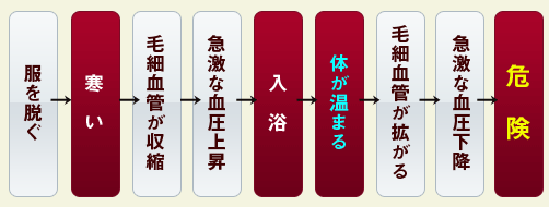 入浴の危険性